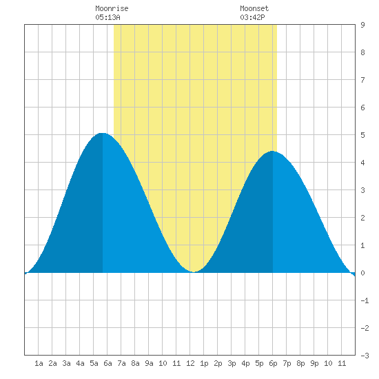Little River Town tide chart for Wednesday, March 10, 2021