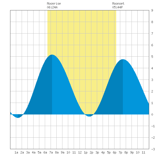 Little River Town tide chart for Friday, March 12, 2021