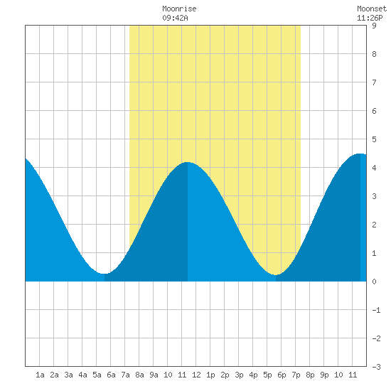 Little River Town tide chart for Wednesday, March 17, 2021