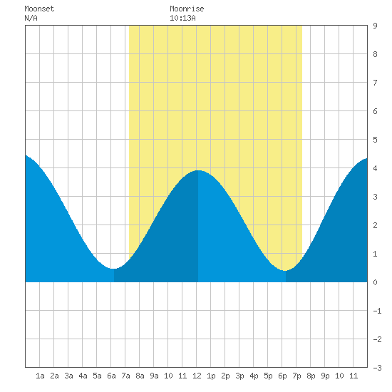 Little River Town tide chart for Thursday, March 18, 2021