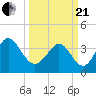 Little River Town tide chart for Sunday, March 21, 2021