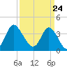 Little River Town tide chart for Wednesday, March 24, 2021