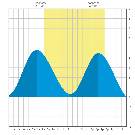 Little River Town tide chart for Thursday, March 25, 2021