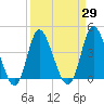 Little River Town tide chart for Monday, March 29, 2021