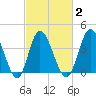 Little River Town tide chart for Tuesday, March 2, 2021