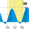 Little River Town tide chart for Tuesday, March 30, 2021