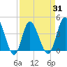 Little River Town tide chart for Wednesday, March 31, 2021