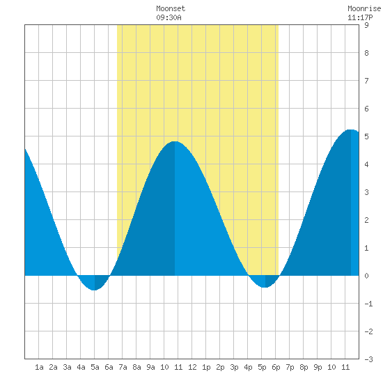Little River Town tide chart for Wednesday, March 3, 2021