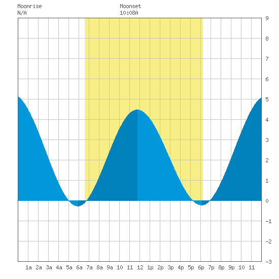 Little River Town tide chart for Thursday, March 4, 2021