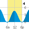 Little River Town tide chart for Thursday, March 4, 2021