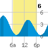Little River Town tide chart for Saturday, March 6, 2021