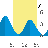 Little River Town tide chart for Sunday, March 7, 2021