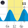 Little River Town tide chart for Sunday, April 11, 2021