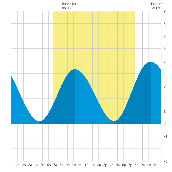 Little River Town tide chart for Wednesday, April 14, 2021