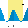 Little River Town tide chart for Thursday, April 1, 2021