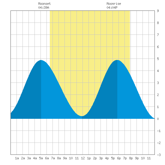 Little River Town tide chart for Friday, April 23, 2021