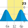 Little River Town tide chart for Friday, April 23, 2021