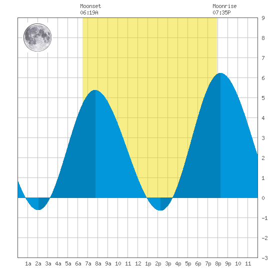 Little River Town tide chart for Monday, April 26, 2021