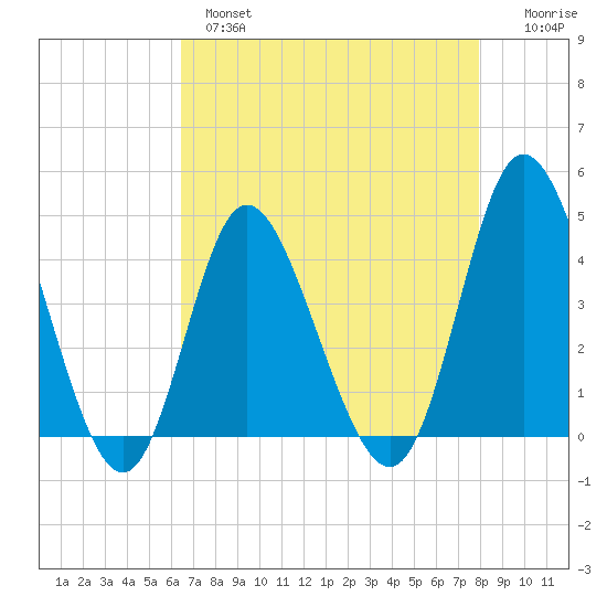 Little River Town tide chart for Wednesday, April 28, 2021