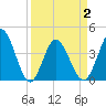 Little River Town tide chart for Friday, April 2, 2021