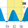 Little River Town tide chart for Friday, April 30, 2021