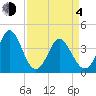 Little River Town tide chart for Sunday, April 4, 2021