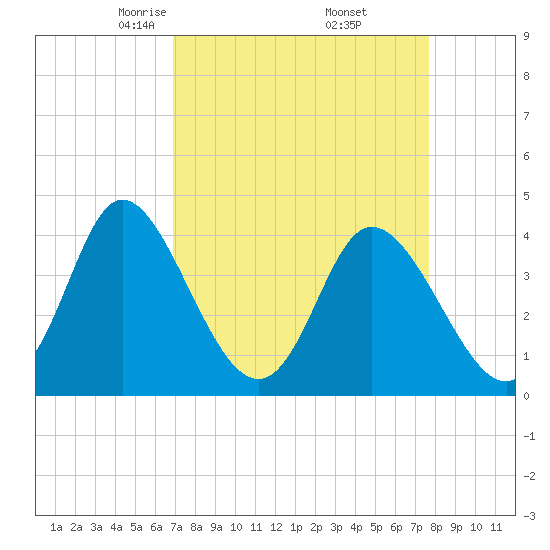Little River Town tide chart for Tuesday, April 6, 2021