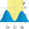 Little River Town tide chart for Wednesday, April 7, 2021