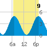 Little River Town tide chart for Friday, April 9, 2021
