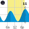 Little River Town tide chart for Tuesday, May 11, 2021