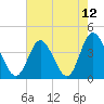 Little River Town tide chart for Wednesday, May 12, 2021