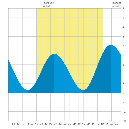 Little River Town tide chart for Thursday, May 13, 2021
