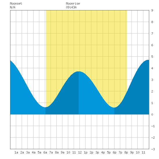 Little River Town tide chart for Sunday, May 16, 2021