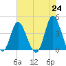 Little River Town tide chart for Monday, May 24, 2021