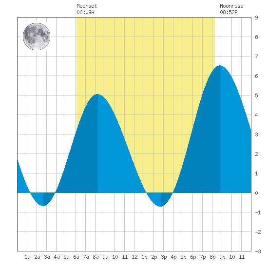 Little River Town tide chart for Wednesday, May 26, 2021