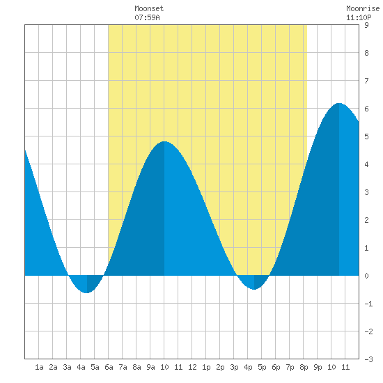 Little River Town tide chart for Friday, May 28, 2021