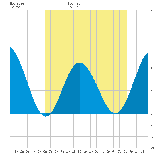 Little River Town tide chart for Sunday, May 30, 2021