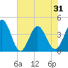 Little River Town tide chart for Monday, May 31, 2021