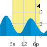 Little River Town tide chart for Tuesday, May 4, 2021