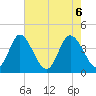 Little River Town tide chart for Thursday, May 6, 2021