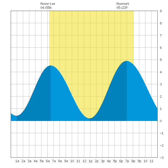 Little River Town tide chart for Saturday, May 8, 2021