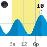 Little River Town tide chart for Thursday, June 10, 2021