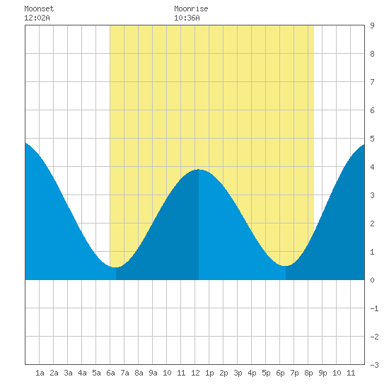 Little River Town tide chart for Tuesday, June 15, 2021