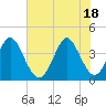 Little River Town tide chart for Friday, June 18, 2021