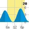 Little River Town tide chart for Sunday, June 20, 2021