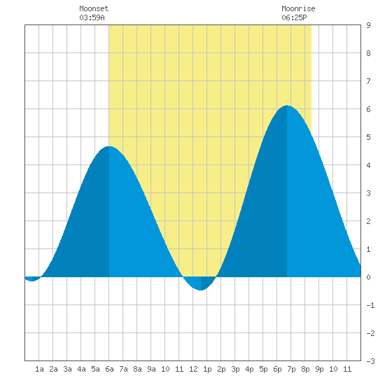 Little River Town tide chart for Tuesday, June 22, 2021