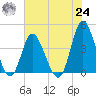 Little River Town tide chart for Thursday, June 24, 2021