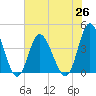 Little River Town tide chart for Saturday, June 26, 2021