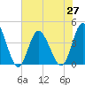 Little River Town tide chart for Sunday, June 27, 2021