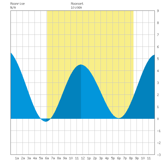 Little River Town tide chart for Monday, June 28, 2021